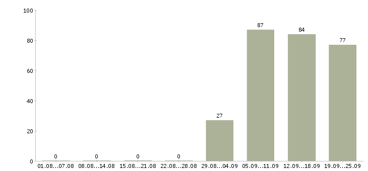 Работа заведующий складом в Кургане - Число вакансий в Кургане по специальности заведующий складом за 2 месяца