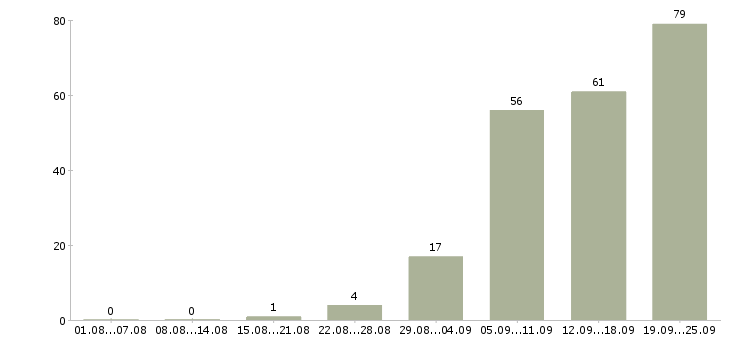 Работа ведущий специалист 1с в Москве - Число вакансий в Москве по специальности ведущий специалист 1с за 2 месяца