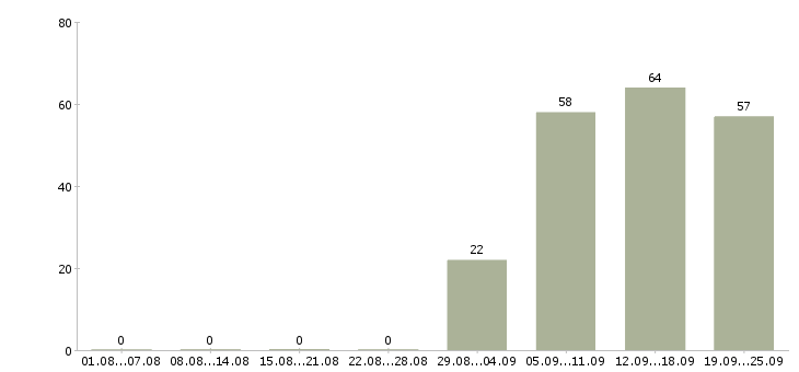Работа руководитель офиса продаж в Новокузнецке - Число вакансий в Новокузнецке по специальности руководитель офиса продаж за 2 месяца