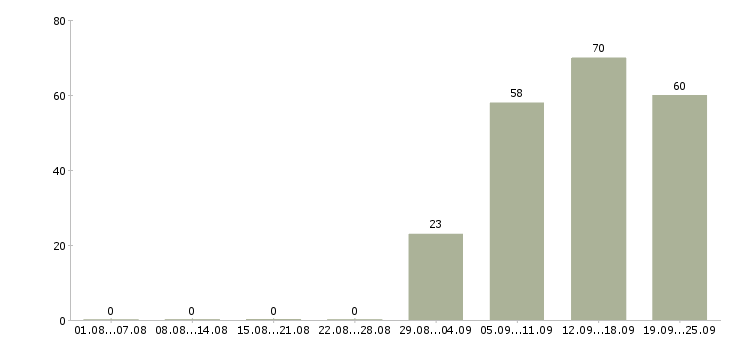 Работа консультант отдела продаж в Новосибирске - Число вакансий в Новосибирске по специальности консультант отдела продаж за 2 месяца
