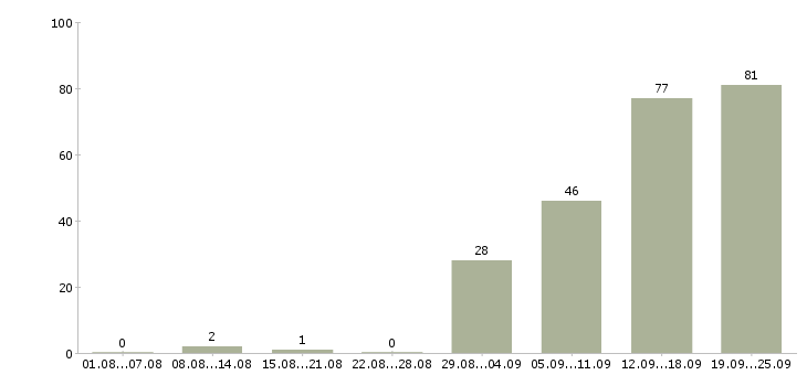 Работа сотрудник с опытом продаж в Новосибирске - Число вакансий в Новосибирске по специальности сотрудник с опытом продаж за 2 месяца
