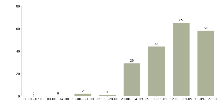 Работа специалист по работе в интернете в Новосибирске - Число вакансий в Новосибирске по специальности специалист по работе в интернете за 2 месяца