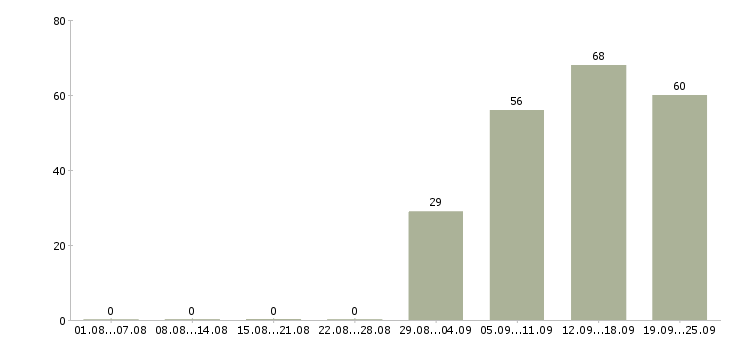 Работа менеджер в офисе продаж в Пензе - Число вакансий в Пензе по специальности менеджер в офисе продаж за 2 месяца