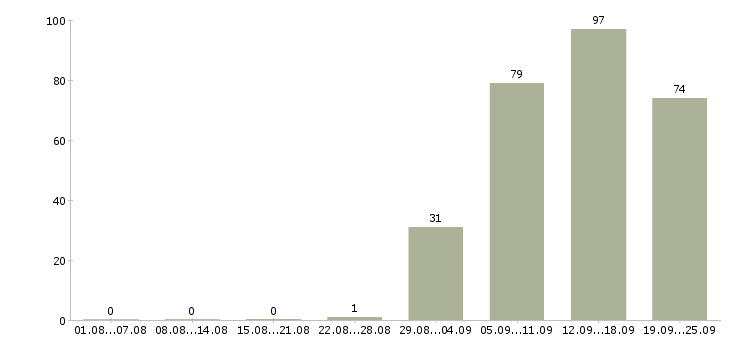 Работа менеджера по персоналу в Пензе - Число вакансий в Пензе по специальности менеджера по персоналу за 2 месяца