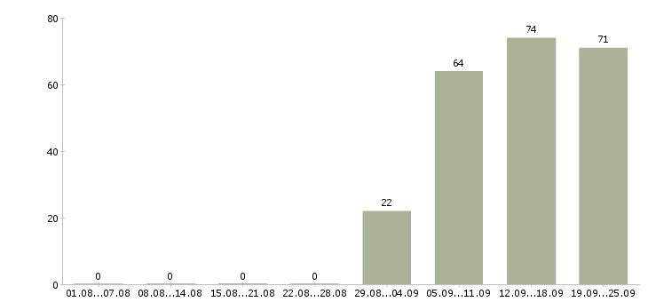 Работа кладовщик грузчик в Перми - Число вакансий в Перми по специальности кладовщик грузчик за 2 месяца