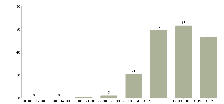Работа менеджер по продажам консультант в Перми - Число вакансий в Перми по специальности менеджер по продажам консультант за 2 месяца