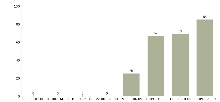 Работа менеджер отдела в Подольске - Число вакансий в Подольске по специальности менеджер отдела за 2 месяца