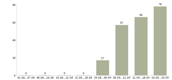 Работа офис менеджер в компанию в Подольске - Число вакансий в Подольске по специальности офис менеджер в компанию за 2 месяца