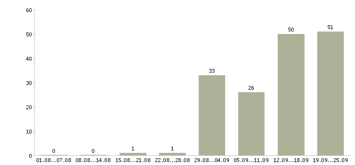 Работа сотрудники в крупную компанию в Рязани - Число вакансий в Рязани по специальности сотрудники в крупную компанию за 2 месяца