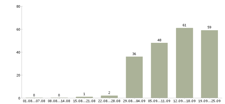 Работа сотрудник для работы на пк в Самаре - Число вакансий в Самаре по специальности сотрудник для работы на пк за 2 месяца