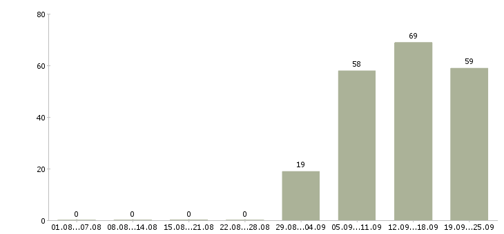 Работа специалист в офис продаж в Саратове - Число вакансий в Саратове по специальности специалист в офис продаж за 2 месяца