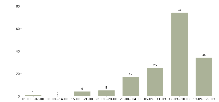 Работа для всех в Сочи - Число вакансий в Сочи по специальности для всех за 2 месяца