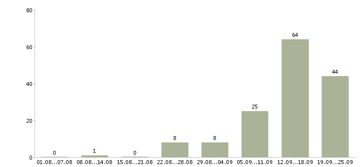 Работа специалист по ведению переговоров в Сочи - Число вакансий в Сочи по специальности специалист по ведению переговоров за 2 месяца