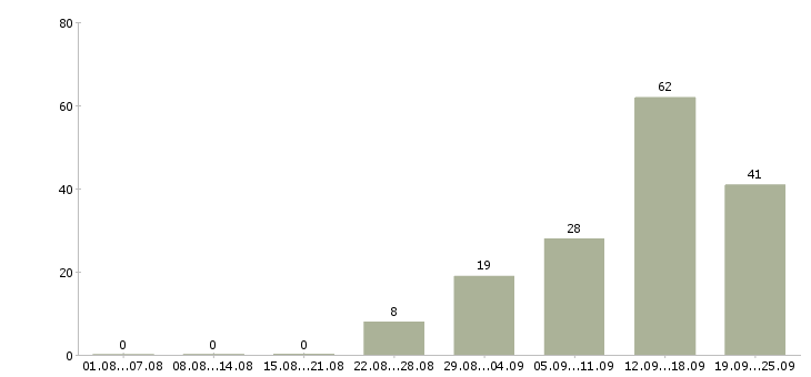 Работа для каждого в Ставрополе - Число вакансий в Ставрополе по специальности для каждого за 2 месяца