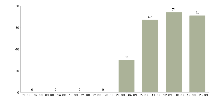 Работа руководитель по продажам в Ставрополе - Число вакансий в Ставрополе по специальности руководитель по продажам за 2 месяца