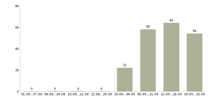 Работа менеджер консультант по продажам в Тамбове - Число вакансий в Тамбове по специальности менеджер консультант по продажам за 2 месяца