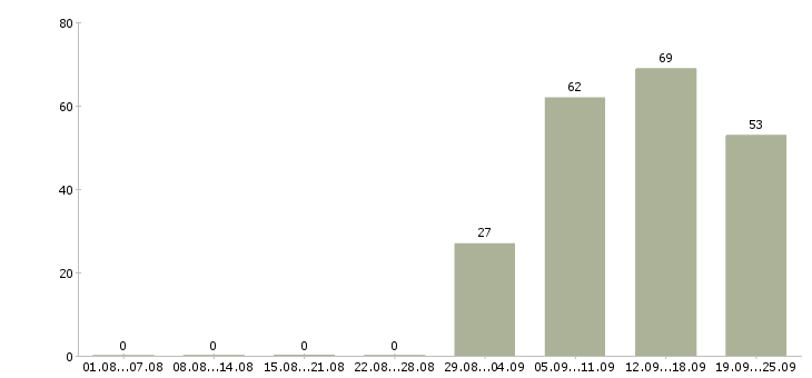 Работа менеджер специалист по продажам в Тамбове - Число вакансий в Тамбове по специальности менеджер специалист по продажам за 2 месяца