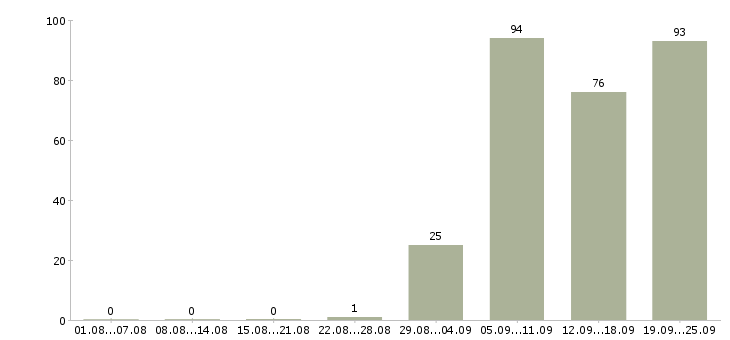 Работа охрана безопасность в Тамбове - Число вакансий в Тамбове по специальности охрана безопасность за 2 месяца
