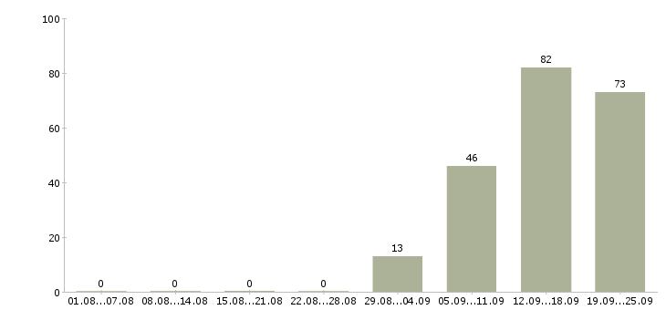 Работа продавец в день в Ульяновске - Число вакансий в Ульяновске по специальности продавец в день за 2 месяца