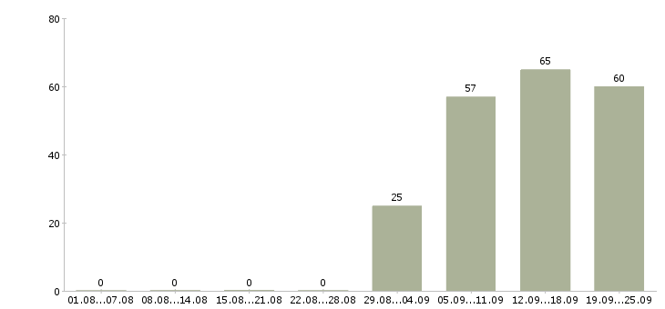 Работа помощник отдела продаж в Уфе - Число вакансий в Уфе по специальности помощник отдела продаж за 2 месяца
