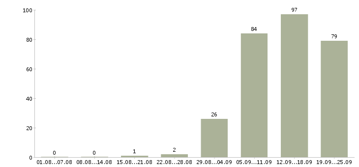 Работа водитель офиса в Челябинске - Число вакансий в Челябинске по специальности водитель офиса за 2 месяца