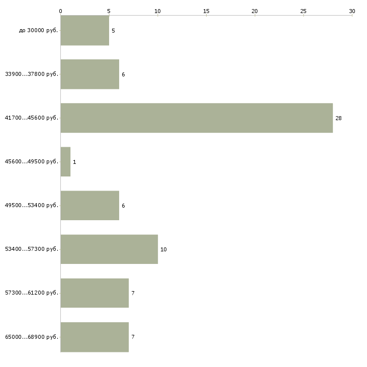 Найти работу грузчик в день в Воронеже - График распределения вакансий «грузчик в день» по зарплате