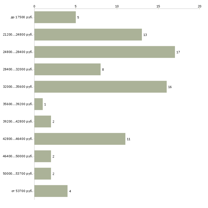 Найти работу офис менеджер продажи Улан-удэ - График распределения вакансий «офис менеджер продажи» по зарплате