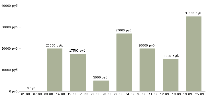 Вакансии 2 3 часа в день Башкортостан - Медиана зарплат 2 3 часа в день Башкортостан за 2 месяца
