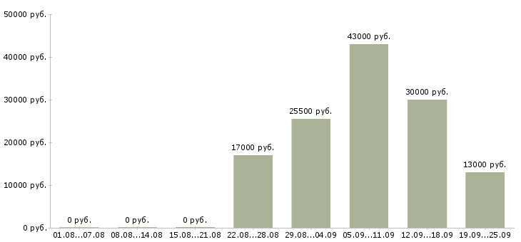 Вакансии администратор в офисе в Казани - Медиана зарплат администратор в офисе в Казани за 2 месяца