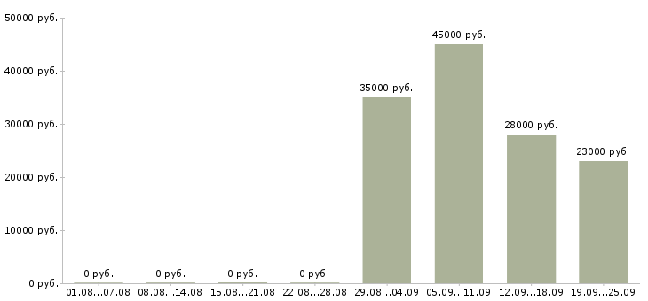 Вакансии администратор менеджер в офис в Кургане - Медиана зарплат администратор менеджер в офис в Кургане за 2 месяца