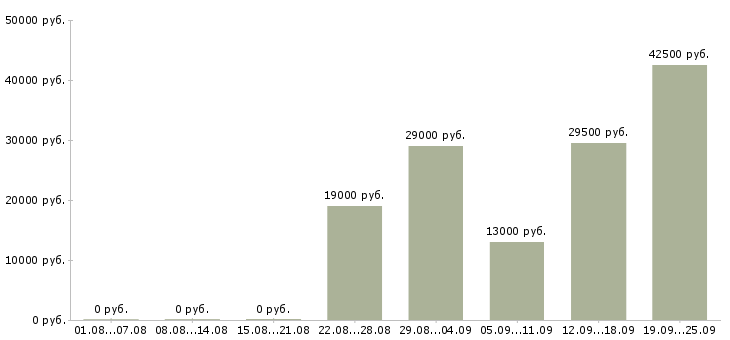 Вакансии администратор продаж в Дзержинске - Медиана зарплат администратор продаж в Дзержинске за 2 месяца