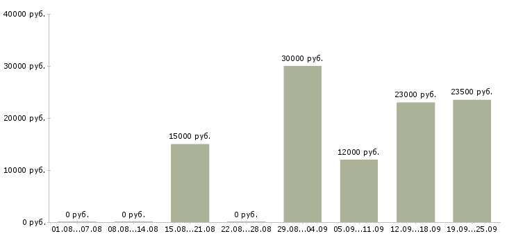 Вакансии активный продавец в Саратове - Медиана зарплат активный продавец в Саратове за 2 месяца