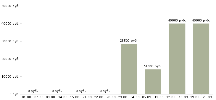 Вакансии банковский специалист Санкт-петербург - Медиана зарплат банковский специалист Санкт-петербург за 2 месяца