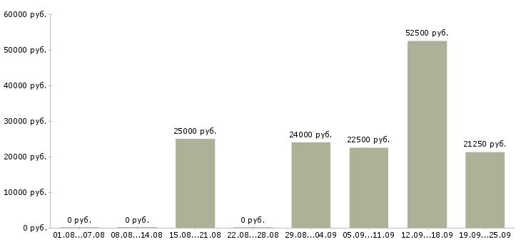 Вакансии без опыта работы в Туле - Медиана зарплат без опыта работы в Туле за 2 месяца