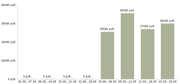 Вакансии бухгалтер в офис в Хабаровске - Медиана зарплат бухгалтер в офис в Хабаровске за 2 месяца