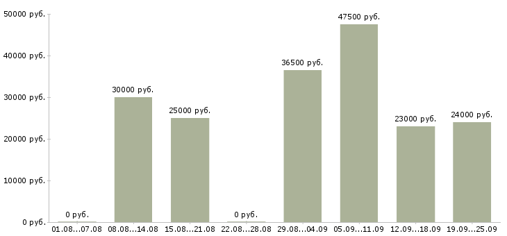 Вакансии бухгалтер заработной платы в Челябинске - Медиана зарплат бухгалтер заработной платы в Челябинске за 2 месяца