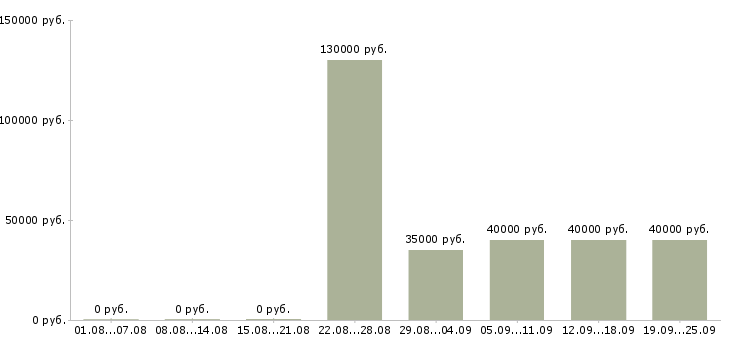 Вакансии внешний эксперт в Москве - Медиана зарплат внешний эксперт в Москве за 2 месяца