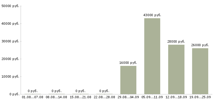 Вакансии водитель в Хакасия - Медиана зарплат водитель в Хакасия за 2 месяца