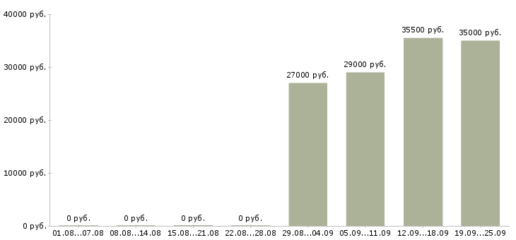Вакансии водитель в компанию Бурятия - Медиана зарплат водитель в компанию Бурятия за 2 месяца