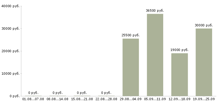 Вакансии водитель в офис компании в Уфе - Медиана зарплат водитель в офис компании в Уфе за 2 месяца