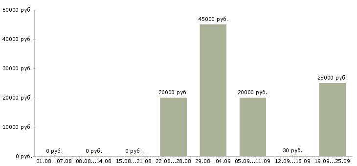 Вакансии водитель с авто в Краснодаре - Медиана зарплат водитель с авто в Краснодаре за 2 месяца