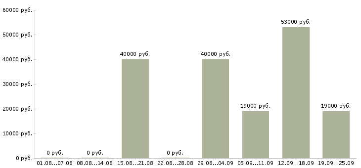 Вакансии водитель экспедитор в Ульяновске - Медиана зарплат водитель экспедитор в Ульяновске за 2 месяца