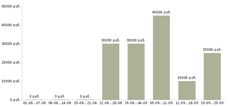 Вакансии временная в Ярославле - Медиана зарплат временная в Ярославле за 2 месяца