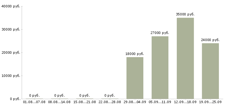 Вакансии грузчик в день в Воронеже - Медиана зарплат грузчик в день в Воронеже за 2 месяца