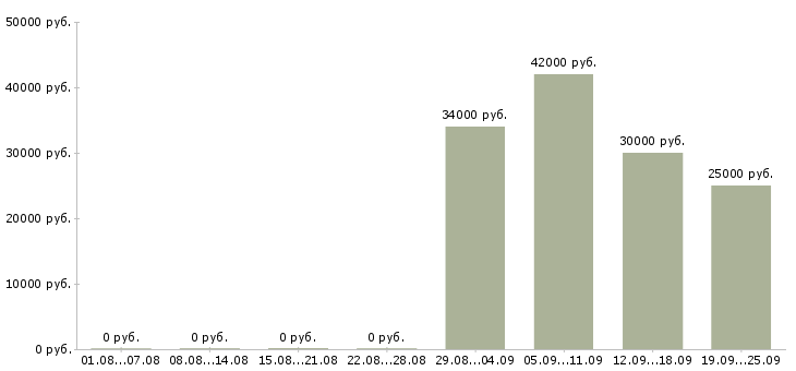 Вакансии грузчики на производство Санкт-петербург - Медиана зарплат грузчики на производство Санкт-петербург за 2 месяца