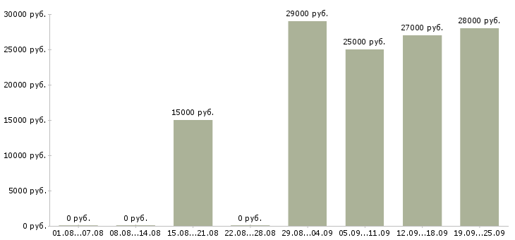 Вакансии директор по персоналу в Мурманске - Медиана зарплат директор по персоналу в Мурманске за 2 месяца