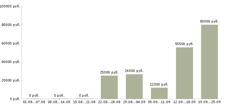 Вакансии другое в Калуге - Медиана зарплат другое в Калуге за 2 месяца