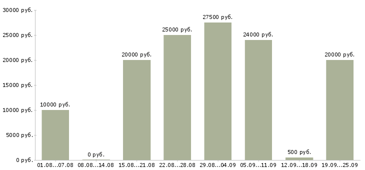Вакансии интернет в Сургуте - Медиана зарплат интернет в Сургуте за 2 месяца
