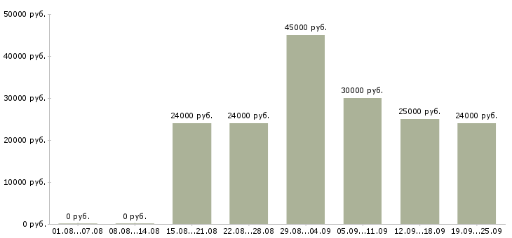 Вакансии интернет менеджер Коми - Медиана зарплат интернет менеджер Коми за 2 месяца