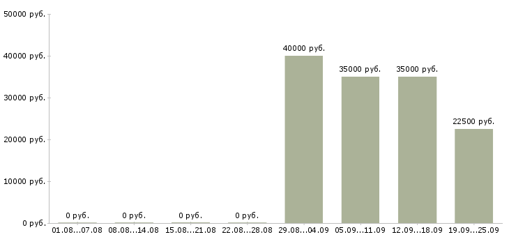 Вакансии кассиром в Барнауле - Медиана зарплат кассиром в Барнауле за 2 месяца